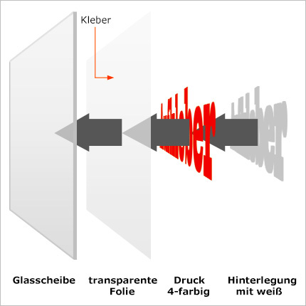 Aufbau eines Hinterglasaufkleber